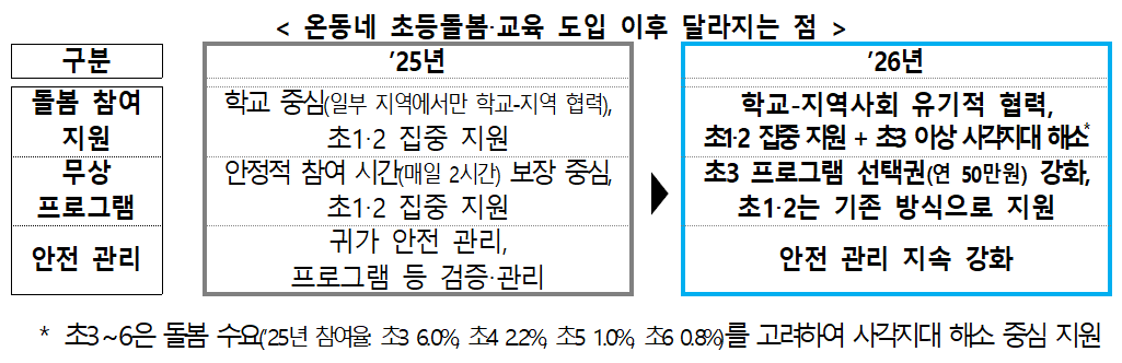 늘봄학교 넘어 ‘온동네 돌봄’으로…초...