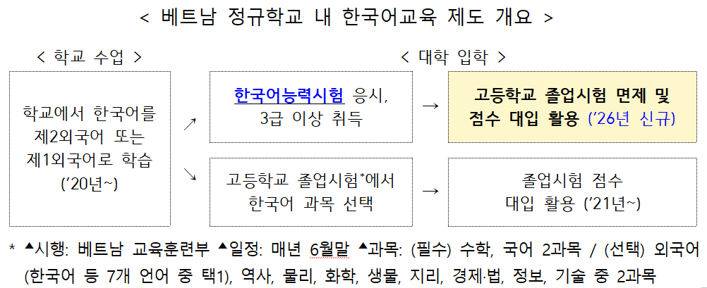 한국어능력시험(TOPIK), 베트남 ...