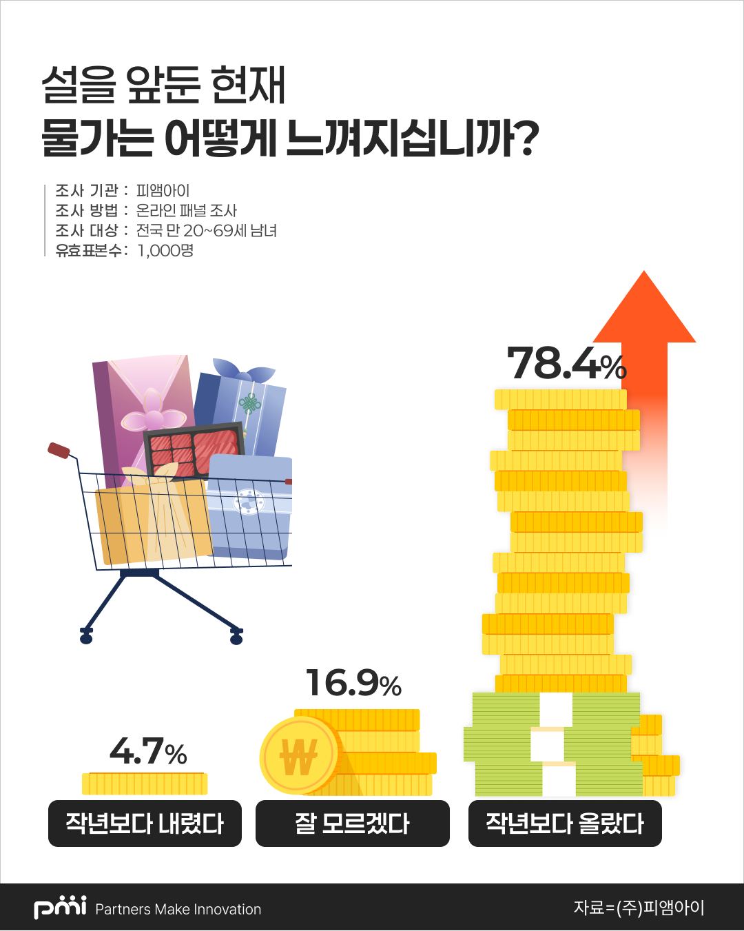 “설은 집에서 쉰다” 44.7%…고향 방문보다 ‘집콕 휴식’ 더 많았다