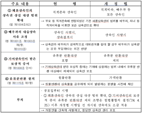 “부모 버린 자식도 상속?”…‘패륜상속’ 막는 민법 개정안 국회 통과