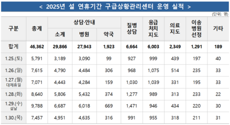 “설 연휴 아프면 119부터”… 병원 안내·응급처치까지 24시간 상담