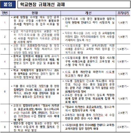 교육부, ‘가짜 일’ 관행 손본다...“학교 잡무 줄이고 수업에 집중”