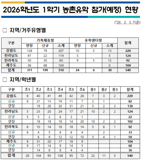 서울 학생 540명, 2026학년도 1학기 농촌유학 참여…전년 대비 43% 증가