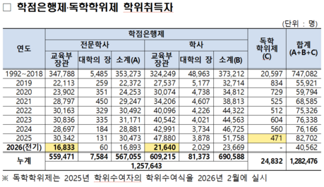 교육부·국가평생교육진흥원, 2026년 학점은행제·독학학위제 학위수여식 개최