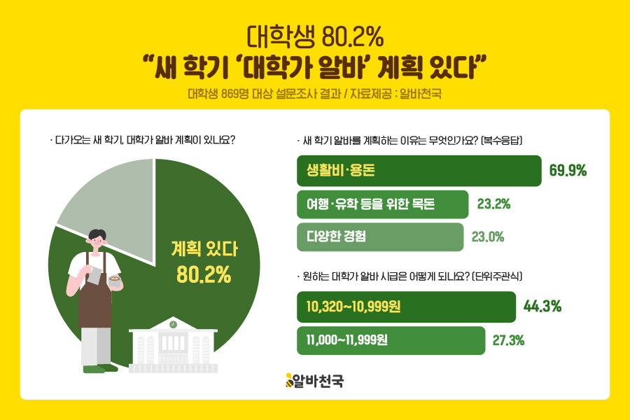 대학생 80.2%, 새 학기 대학가 아르바이트 계획…신입생 86.2%로 가장 높아