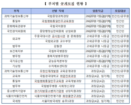 국립중앙과학관장 등 개방형 직위 18곳 공개 모집...13일까지 원서 접수