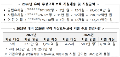 2026년부터 4~5세 유아 무상교육·보육 적용…지원 대상 50만 명대로 확대