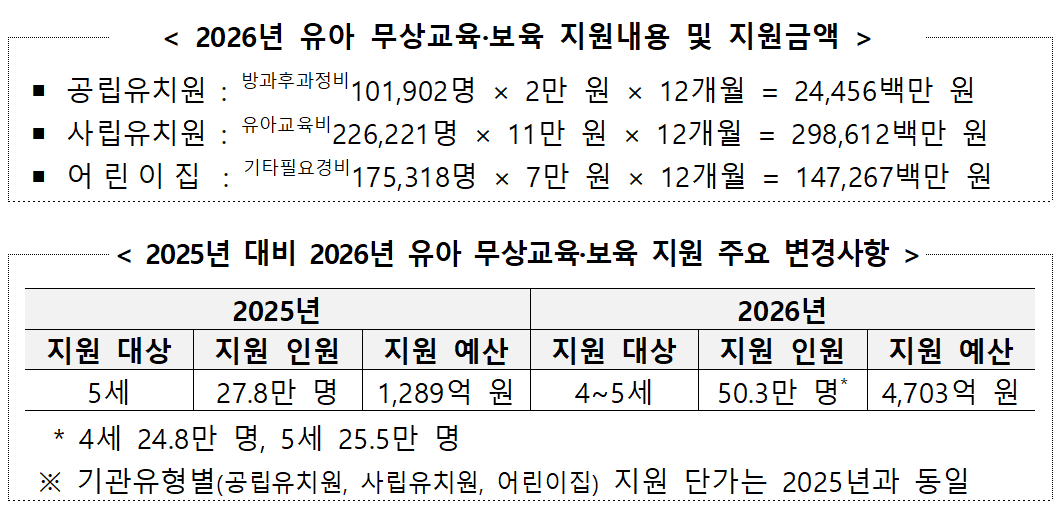 2026년부터 4~5세 유아 무상교육·보육 적용…지원 대상 50만 명대로 확대