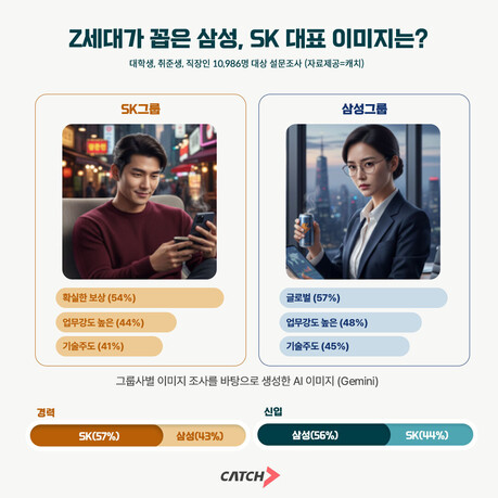 삼성은 ‘글로벌’, SK는 ‘보상’…Z세대가 본 대기업 이미지 조사