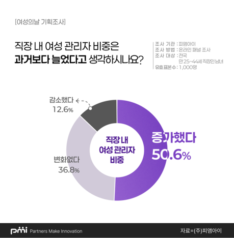 절반은 긍정했지만…여성 리더 앞엔 여전히 ‘돌봄 부담’