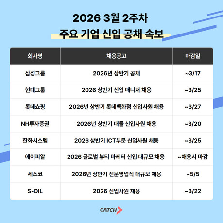 삼성부터 롯데·현대·S-OIL까지 상반기 채용 본격화…대기업 공채 일정 3월 중순 집중