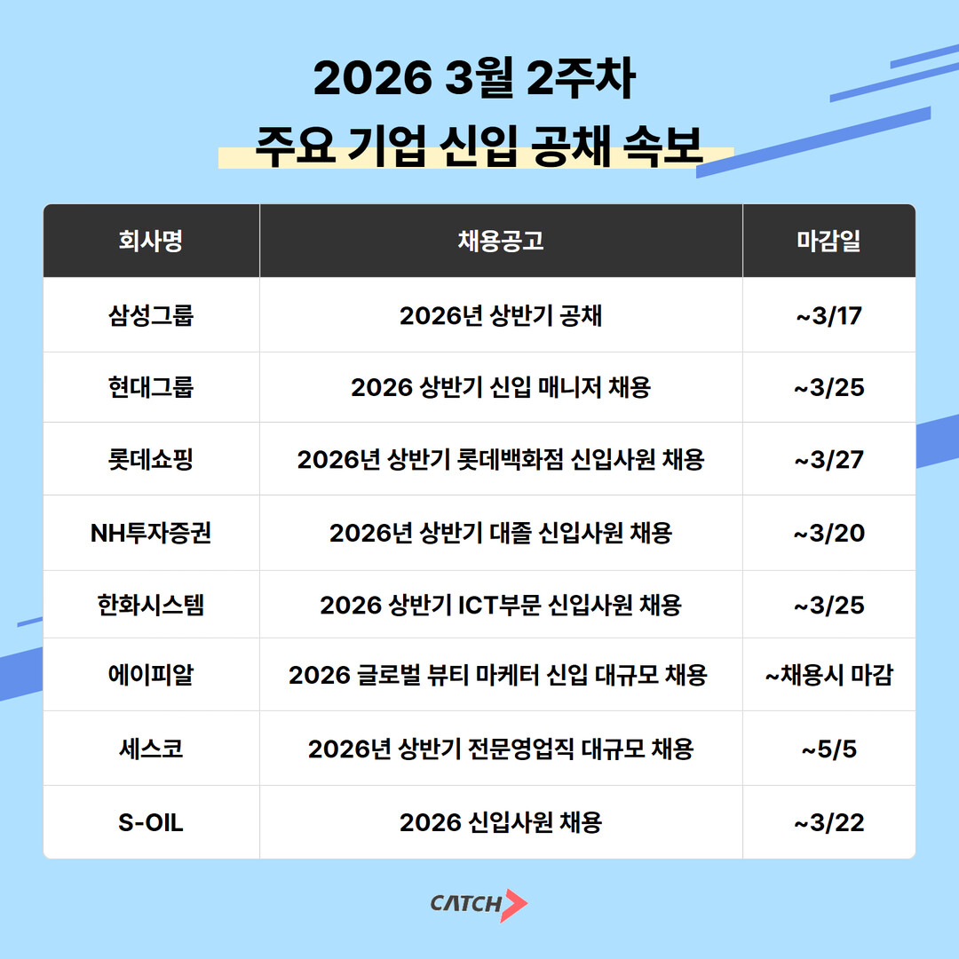 삼성부터 롯데·현대·S-OIL까지 상반기 채용 본격화…대기업 공채 일정 3월 중순 집중