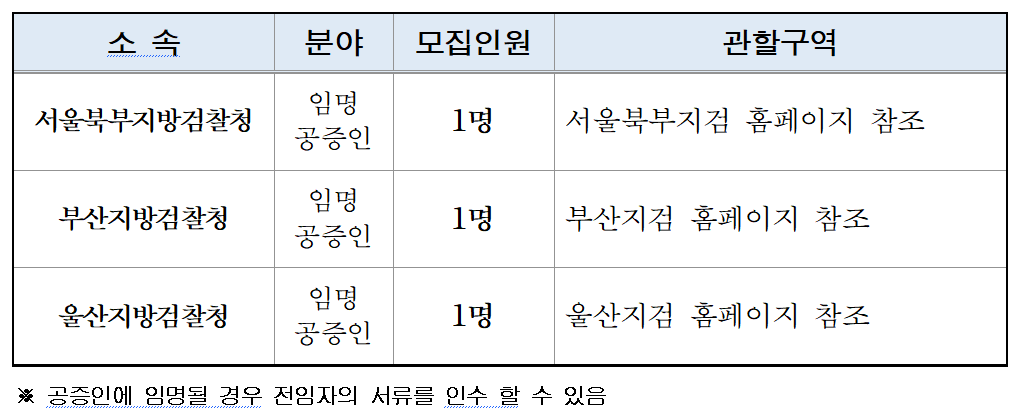 서울북부·부산·울산검찰청 각 1명씩 ...