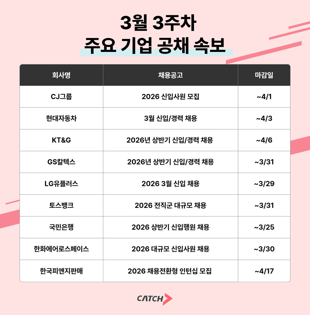 상반기 대기업 공채 본격화…CJ·현대...