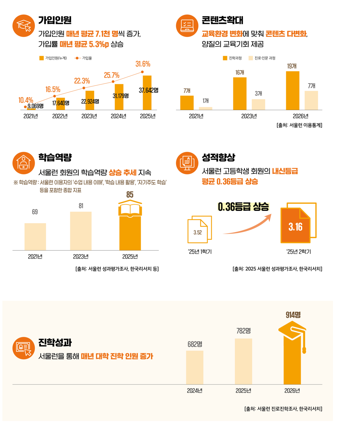 서울런 914명 대학 합격…자퇴 뒤 ...