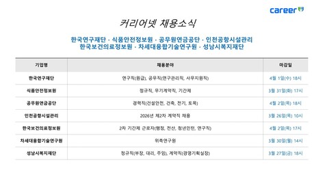 한국연구재단·식품안전정보원·공무원연금공단·인천공항시설관리 등 공공기관 채용 잇따라…연구·행정·기술직 등 140명 규모 선발