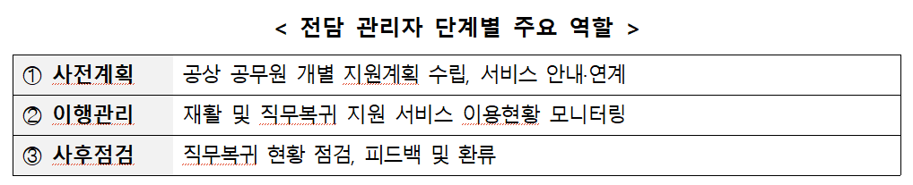 “다쳤는데도 지원 몰라 포기”…공상 공무원 돕는 전담 코디네이터 도입