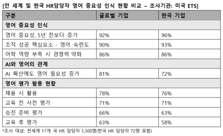 AI 시대에도 영어가 경쟁력…국내 기업 93% ‘성과 핵심’