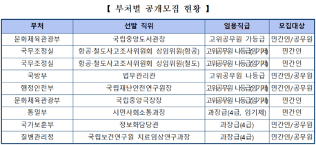 문체부·국조실 등 9개 개방형 직위 공모…민간 전문가 영입