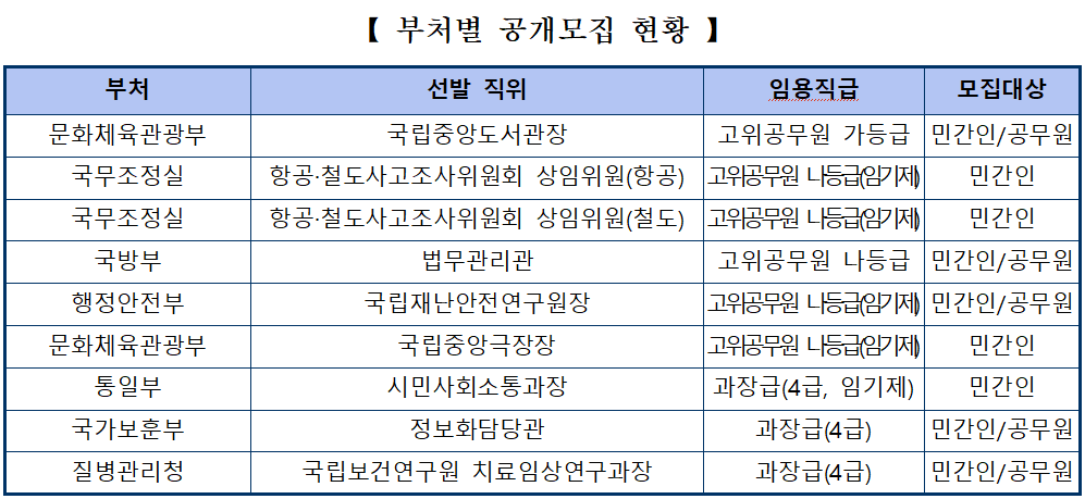 문체부·국조실 등 9개 개방형 직위 공모…민간 전문가 영입
