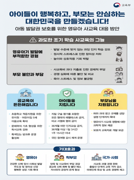 유아 ‘레벨테스트’ 금지…만 3세 미만 인지교습 전면 제한