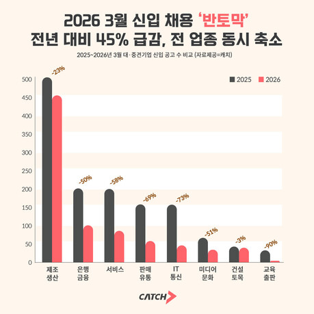 “신입 채용 45% 급감”…IT·유통 중심 전 산업 ‘동반 하락