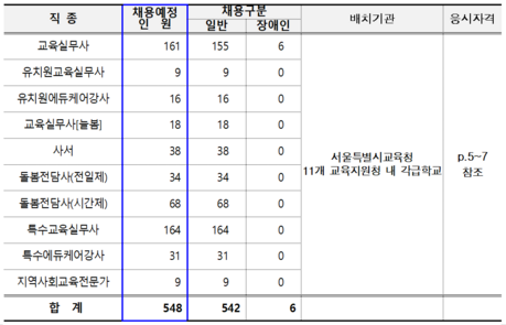 서울시교육청, 교육공무직 548명 대규모 채용…4월 13일부터 사흘간 원서 접수