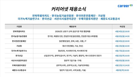 전북도 산하기관·한국농업기술진흥원·한국언론진흥재단·기상청 등...커리어넷, 공공기관 채용 소식 발표