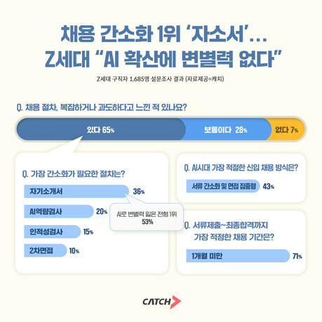취준생 65% “채용 절차 너무 복잡해”… AI 시대 ‘자소서 무용론’ 확산