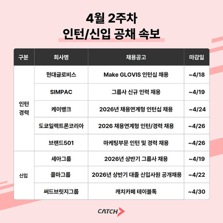 “현대글로비스·케이뱅크·브랜드501·세아그룹·콜마그룹 등 채용 진행”…인턴부터 경력까지 모집 이어져