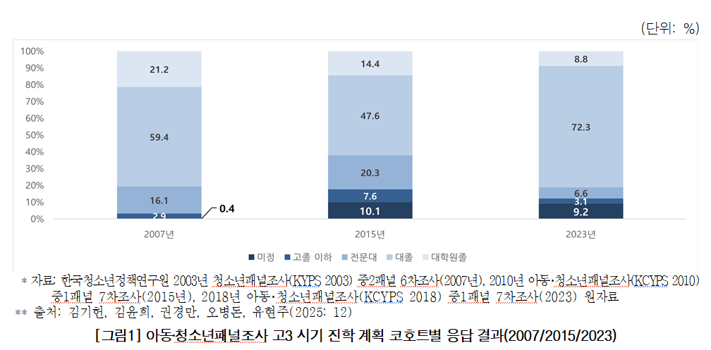 “대학은 간다”…고3 10명 중 7명 ‘대졸’ 희망, 고졸·대학원 선호는 뚜렷한 감소