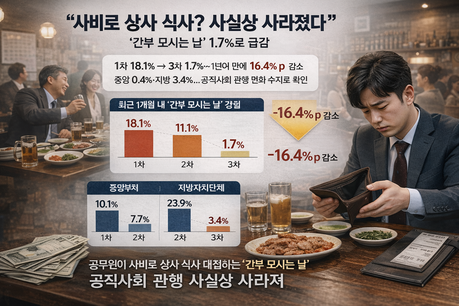 “사비로 상사 식사? 사실상 사라졌다”…‘간부 모시는 날’ 1.7%로 급감