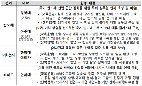 “반도체·배터리·바이오 인재 3,500명 양성”…첨단특성화대 성과 공개