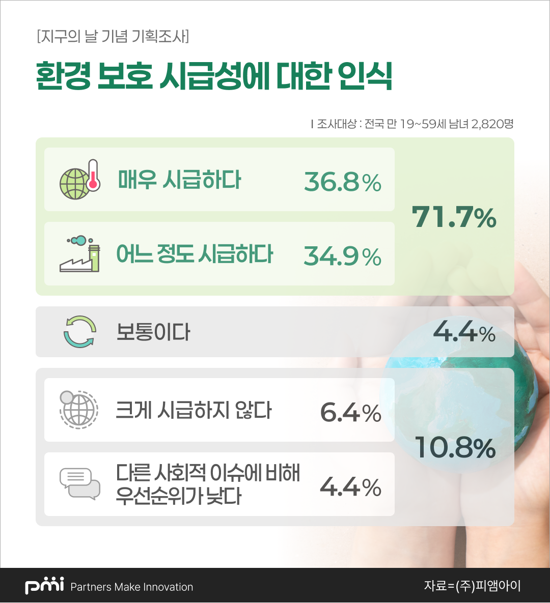 “환경은 중요하지만…” 공감 71.7% vs 실천은 ‘가격·편의’에 좌우