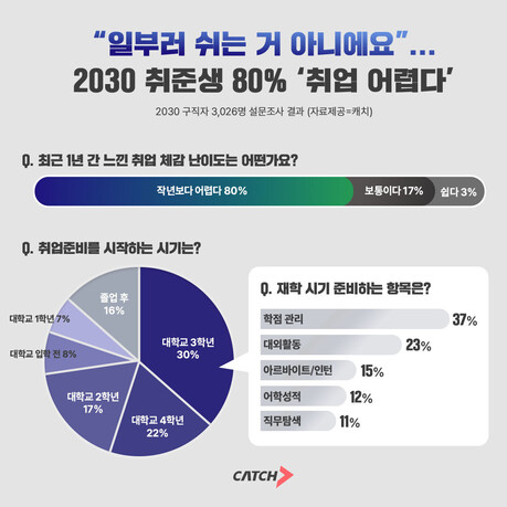 “대학생 1학년부터 취업 준비”…Z세대 80% “취업 더 어려워졌다”