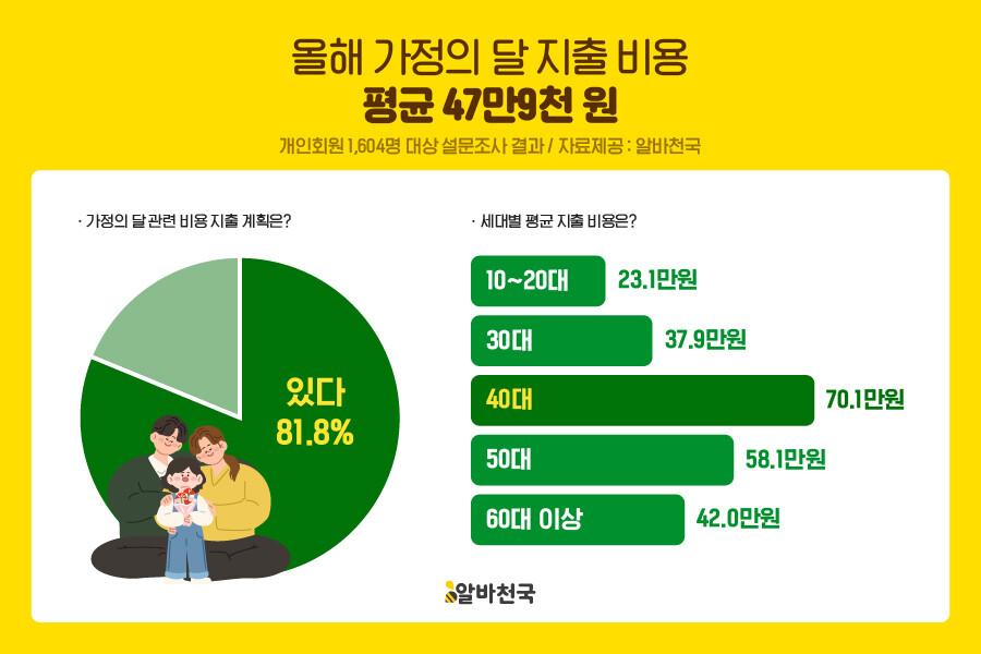 “가정의 달 무섭다”…5월 지출 평균...
