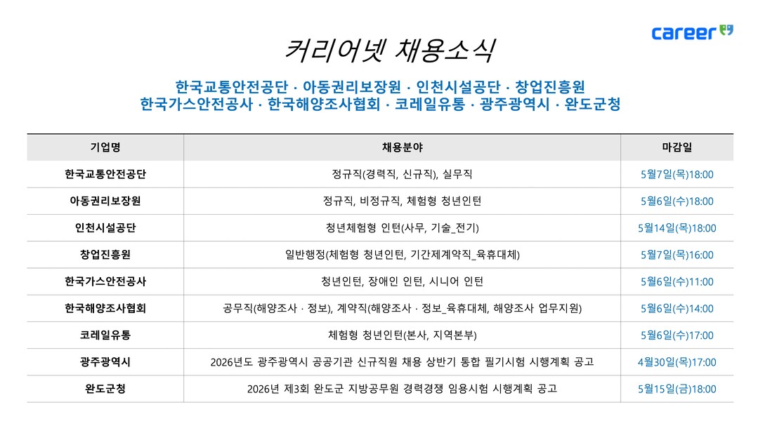 교통안전공단 168명·가스안전공사 5...