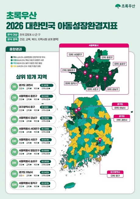 초록우산,‘대한민국 아동성장환경지표’첫 발표… 아동 성장환경 현주소 조명, 지역 맞춤형 정책 전환 필요