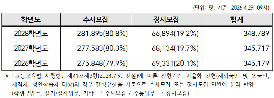 “2028 대입, 큰 틀 안 바뀐다”…수시 80.8%로 확대·정시는 19.2%로 감소