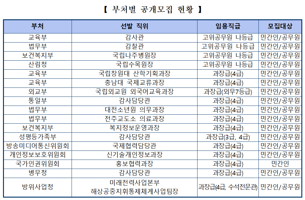 정부, 17개 개방형 직위 공개 모집...“감사관부터 국립수목원장까지”