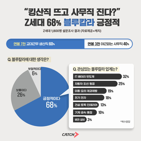 “연봉 7000만원이면 생산직 간다”…Z세대 60%, 사무직보다 블루칼라 선택