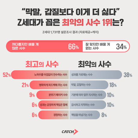 “막말보다 더 싫다”…Z세대가 꼽은 최악의 사수는 ‘성과 가로채기’
