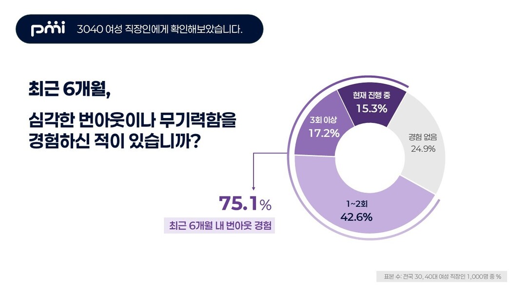 “열심히 일해도 지친다”…3040 여성 직장인 75% “최근 번아웃 경험”