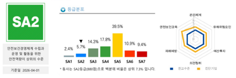 민우엠앤씨(주), 나이스디앤비 안전관리평가 2등급 획득