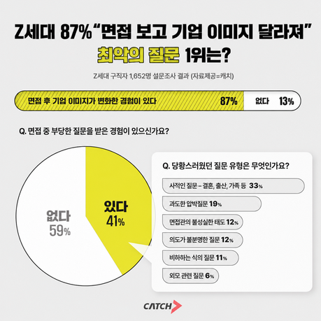 “면접 한 번에 이미지 바뀐다”…Z세대 구직자 87% “기업 인식 달라졌다”