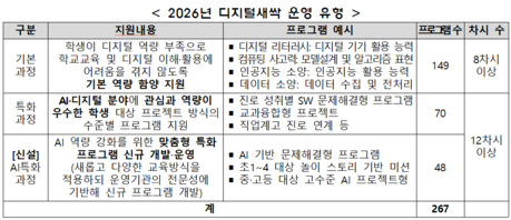 “AI·해커톤·가상현실까지”…교육부 ‘디지털새싹’ 올해 195,000명 지원한다