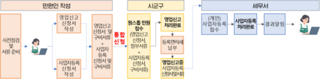 “구청 한 번만 가면 끝”…영업신고·사업자등록 원스톱 서비스 시작