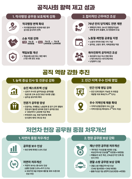 “일 잘하면 5급으로 바로”…공무원 승진 빨라진다