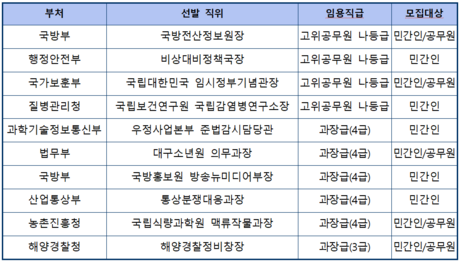 국방전산정보원장·비상대비정책국장 등 개방형 직위 10곳 공개 모집