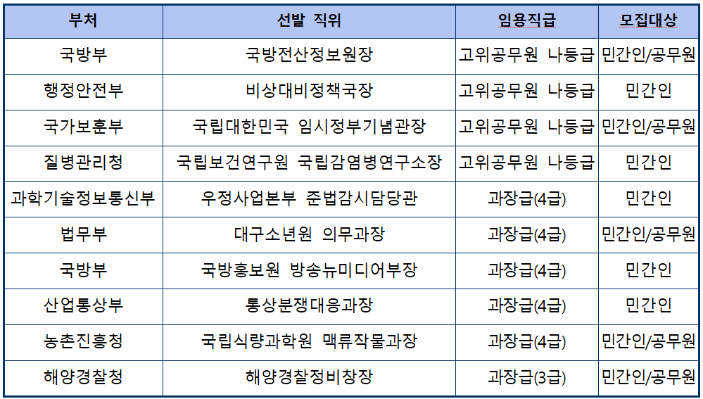 국방전산정보원장·비상대비정책국장 등 ...